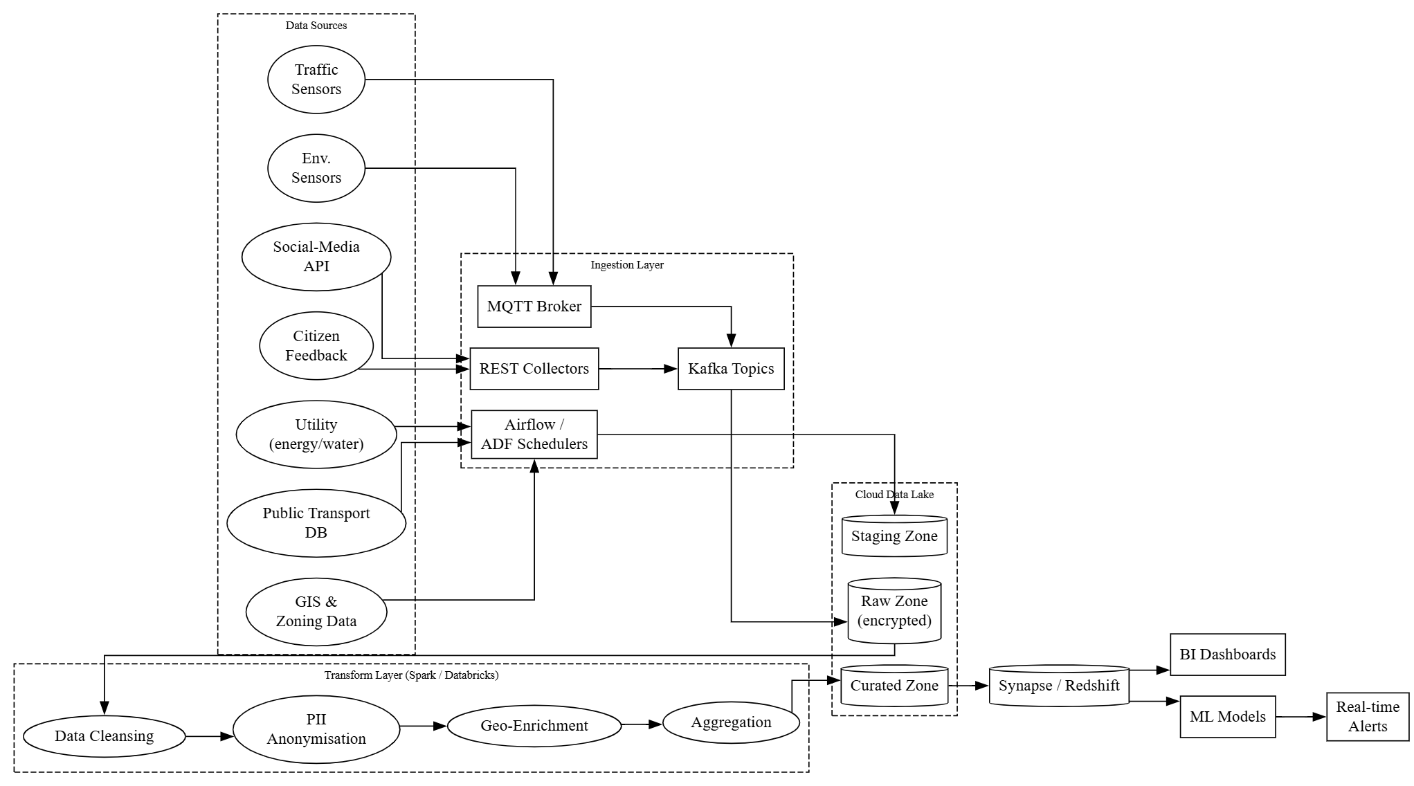 ELT Pipeline Diagram